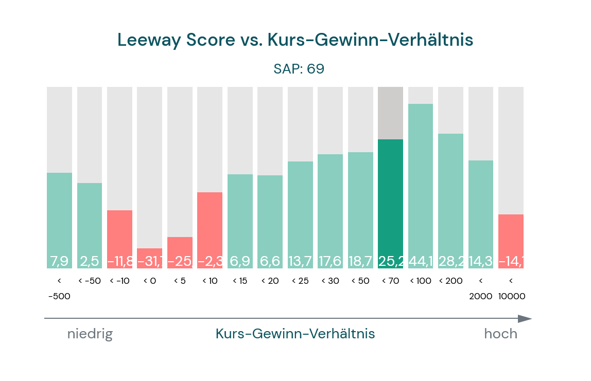 SAP KGV Chart - Leeway Score vs. Kurs-Gewinn-Verhältnis